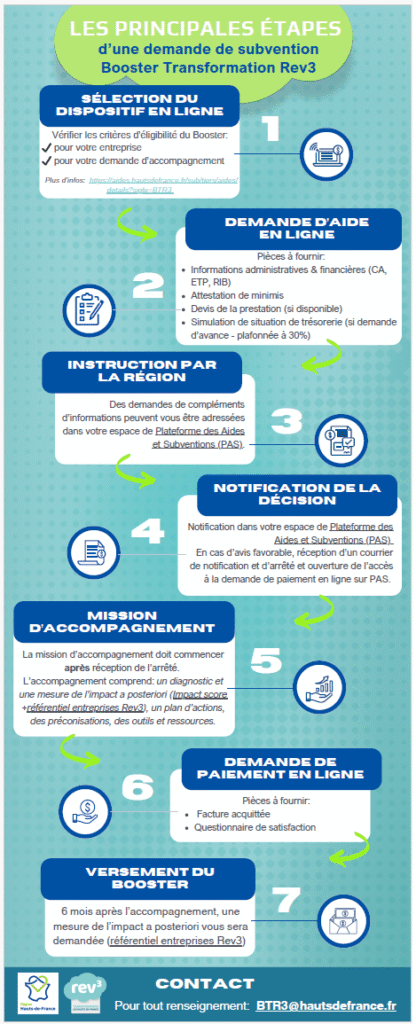 Infographie étape